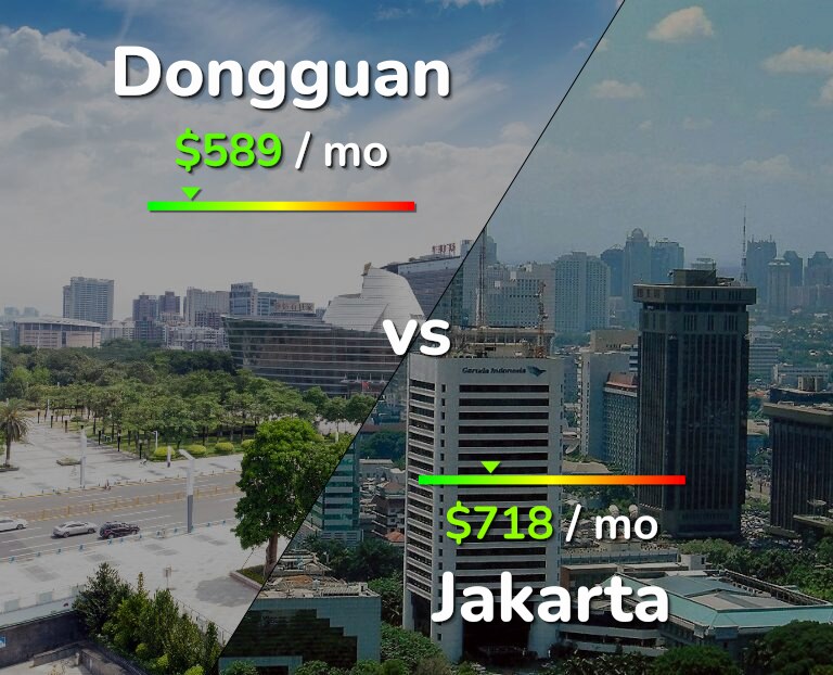 Cost of living in Dongguan vs Jakarta infographic