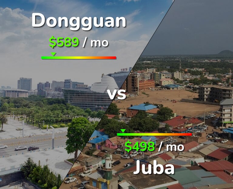 Cost of living in Dongguan vs Juba infographic