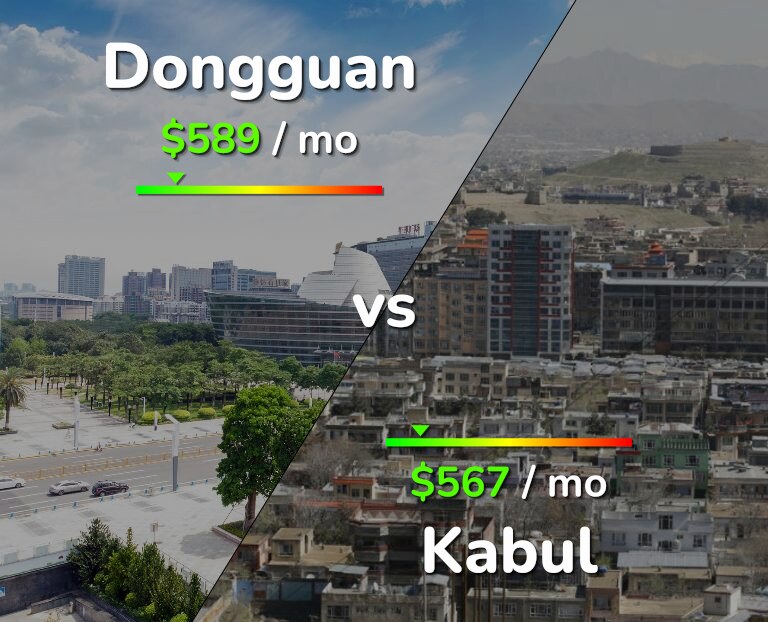 Cost of living in Dongguan vs Kabul infographic