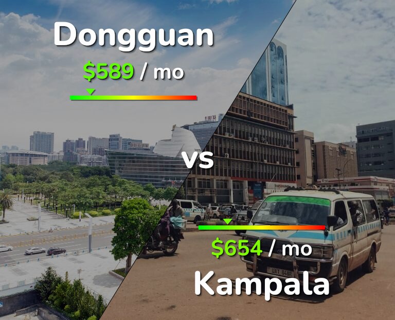Cost of living in Dongguan vs Kampala infographic