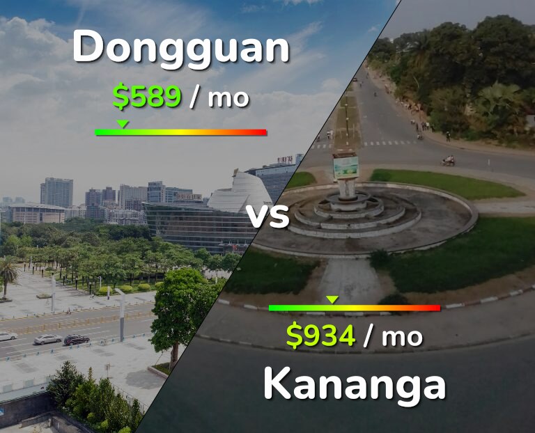 Cost of living in Dongguan vs Kananga infographic