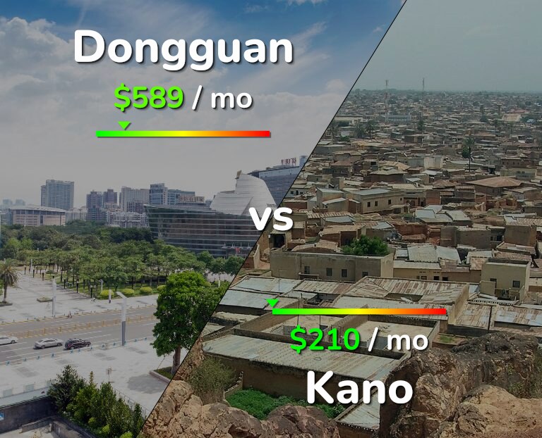 Cost of living in Dongguan vs Kano infographic