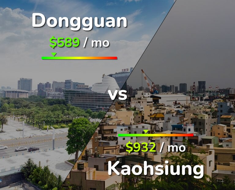 Cost of living in Dongguan vs Kaohsiung infographic