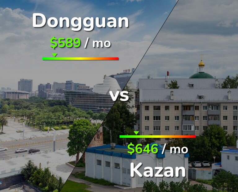 Cost of living in Dongguan vs Kazan infographic