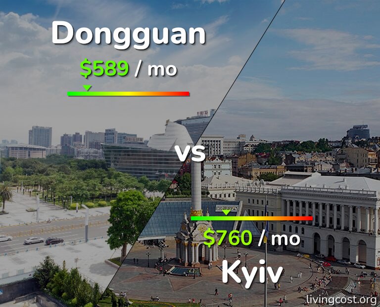 Cost of living in Dongguan vs Kyiv infographic