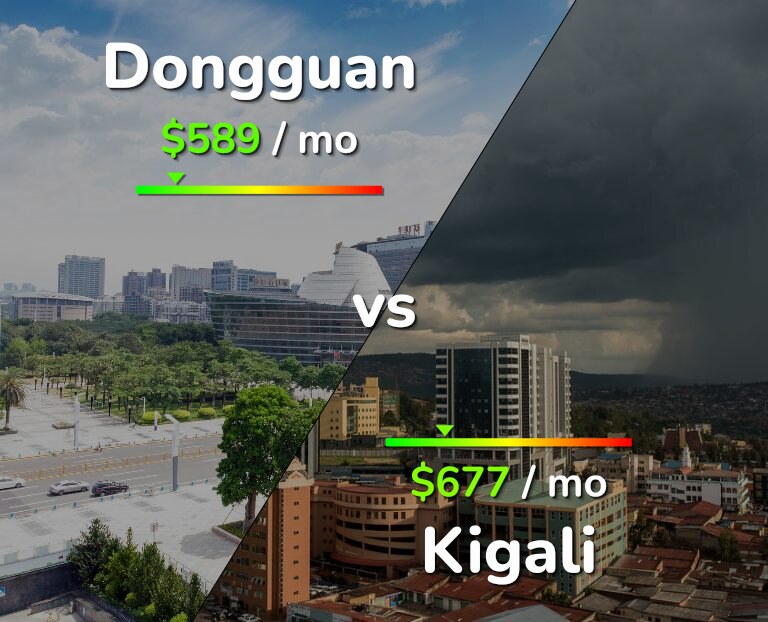 Cost of living in Dongguan vs Kigali infographic