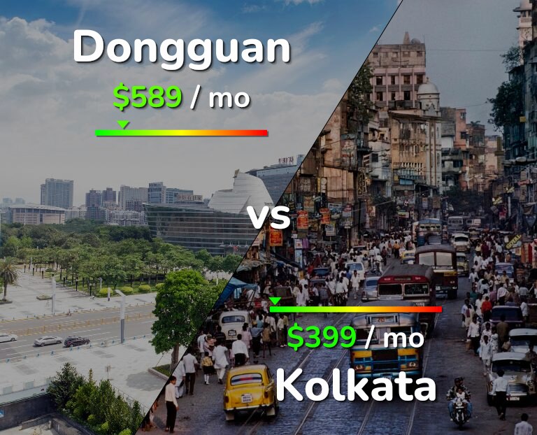 Cost of living in Dongguan vs Kolkata infographic
