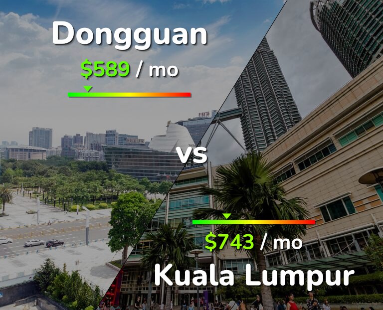 Cost of living in Dongguan vs Kuala Lumpur infographic