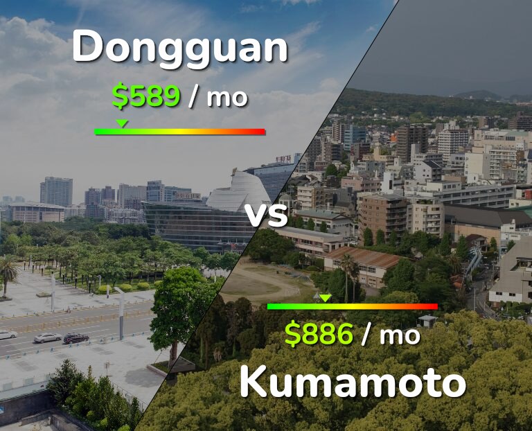 Cost of living in Dongguan vs Kumamoto infographic