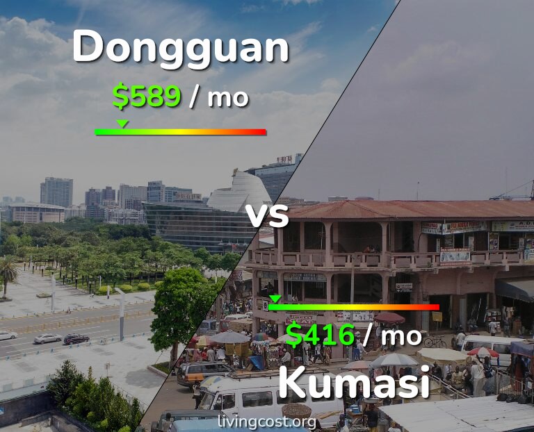 Cost of living in Dongguan vs Kumasi infographic