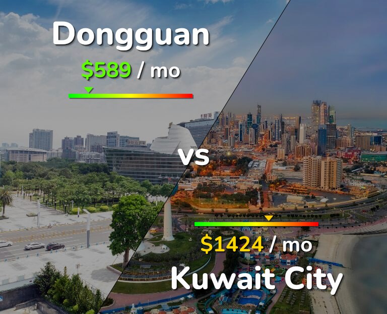 Cost of living in Dongguan vs Kuwait City infographic