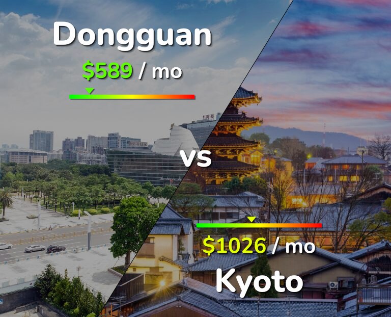 Cost of living in Dongguan vs Kyoto infographic