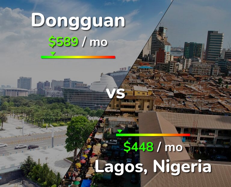 Cost of living in Dongguan vs Lagos infographic