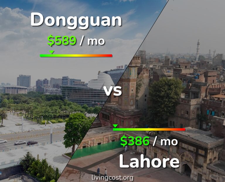 Cost of living in Dongguan vs Lahore infographic