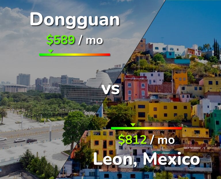 Cost of living in Dongguan vs Leon infographic
