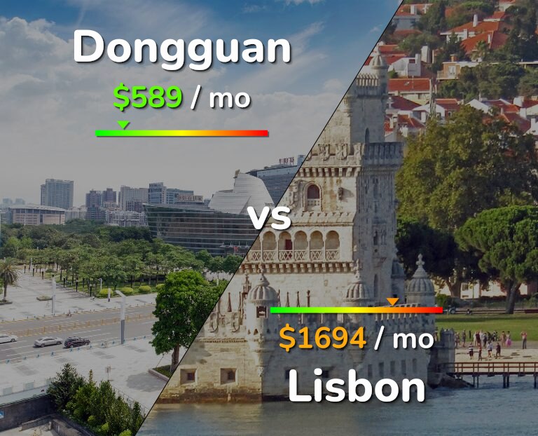 Cost of living in Dongguan vs Lisbon infographic