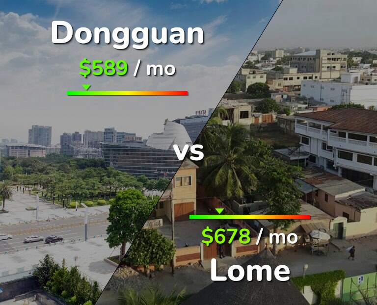 Cost of living in Dongguan vs Lome infographic