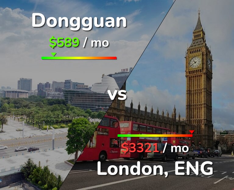 Cost of living in Dongguan vs London infographic