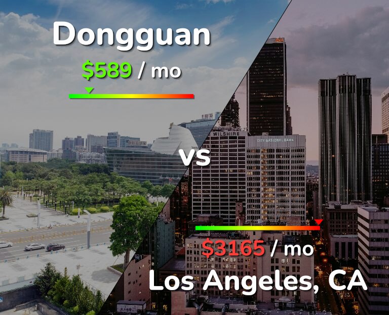 Cost of living in Dongguan vs Los Angeles infographic