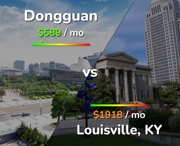 Cost of living in Dongguan vs Louisville infographic
