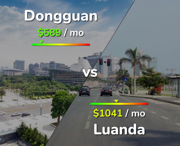 Cost of living in Dongguan vs Luanda infographic