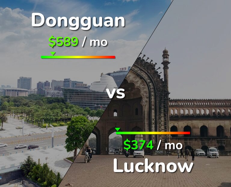 Cost of living in Dongguan vs Lucknow infographic