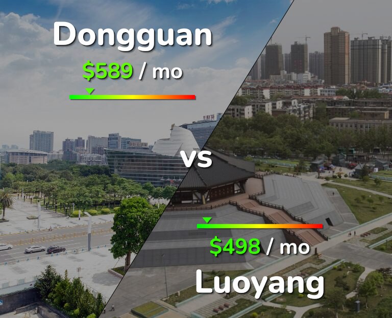 Cost of living in Dongguan vs Luoyang infographic