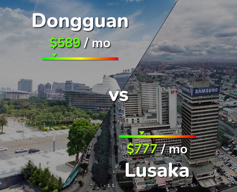 Cost of living in Dongguan vs Lusaka infographic