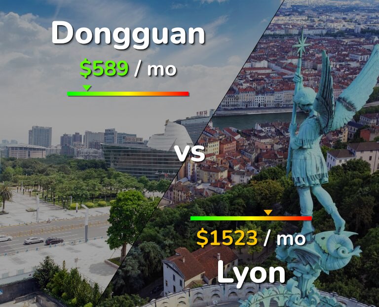 Cost of living in Dongguan vs Lyon infographic