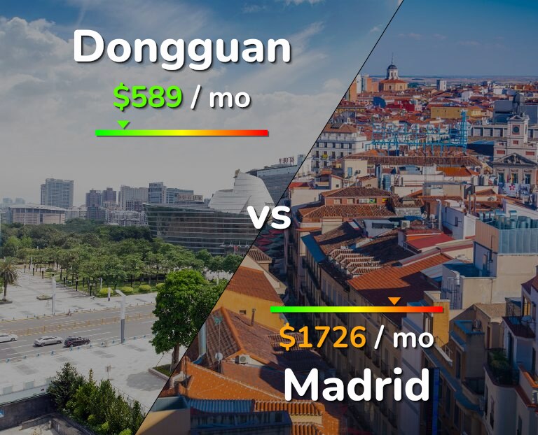 Cost of living in Dongguan vs Madrid infographic