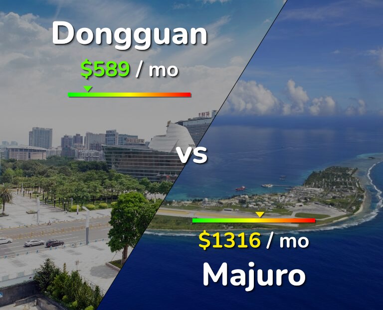 Cost of living in Dongguan vs Majuro infographic