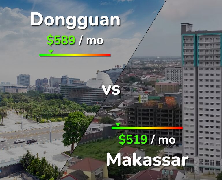 Cost of living in Dongguan vs Makassar infographic