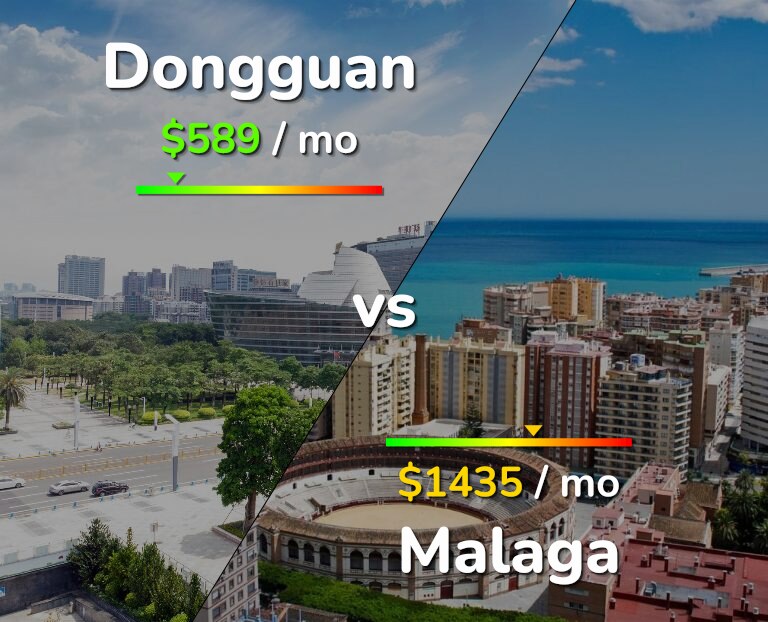 Cost of living in Dongguan vs Malaga infographic