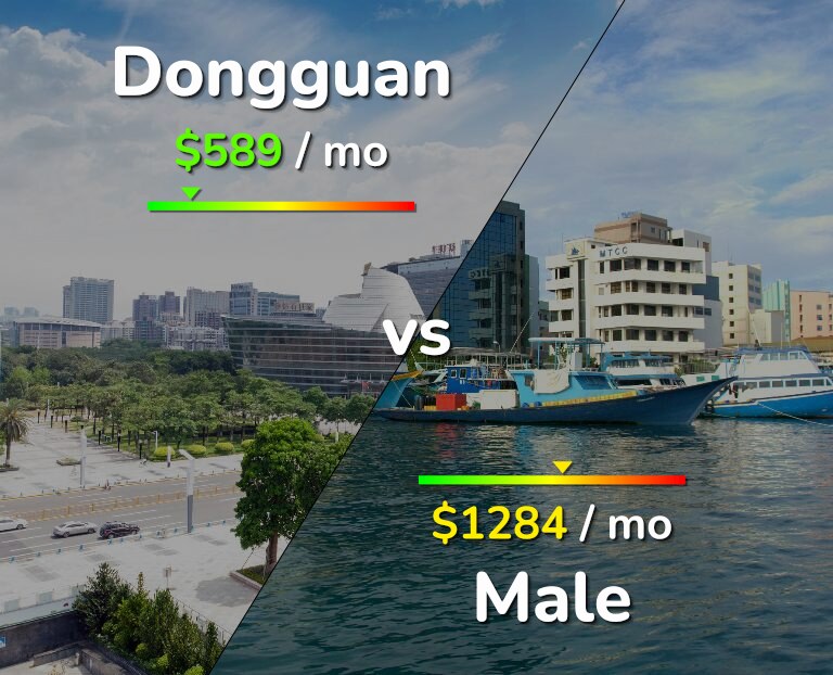 Cost of living in Dongguan vs Male infographic