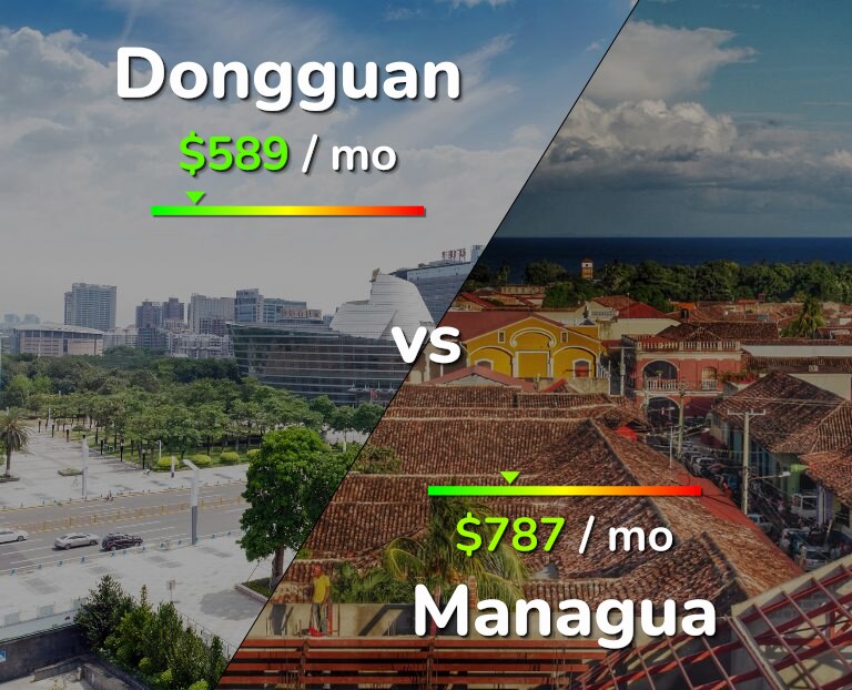 Cost of living in Dongguan vs Managua infographic