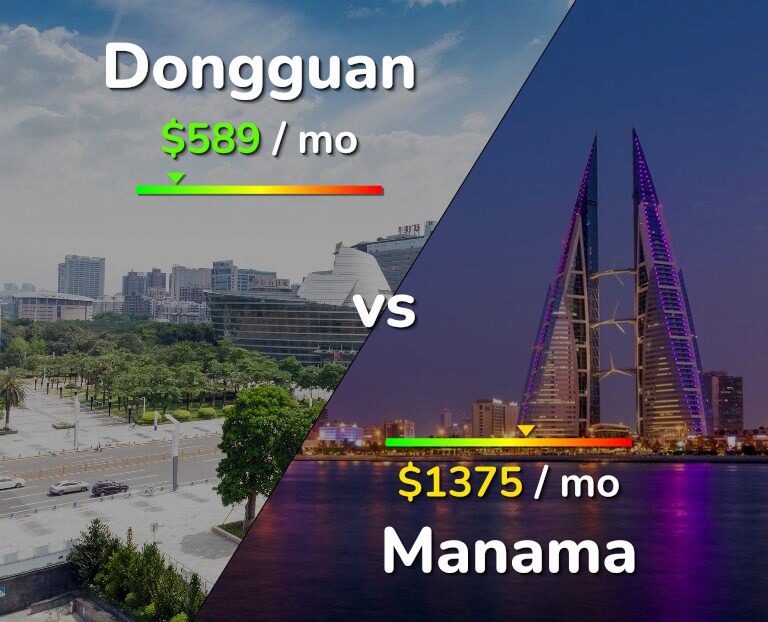 Cost of living in Dongguan vs Manama infographic