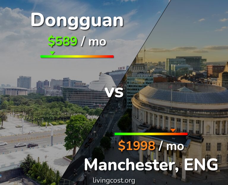 Cost of living in Dongguan vs Manchester infographic