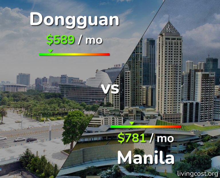 Cost of living in Dongguan vs Manila infographic