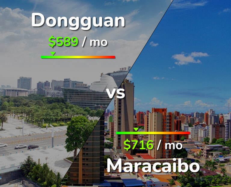 Cost of living in Dongguan vs Maracaibo infographic