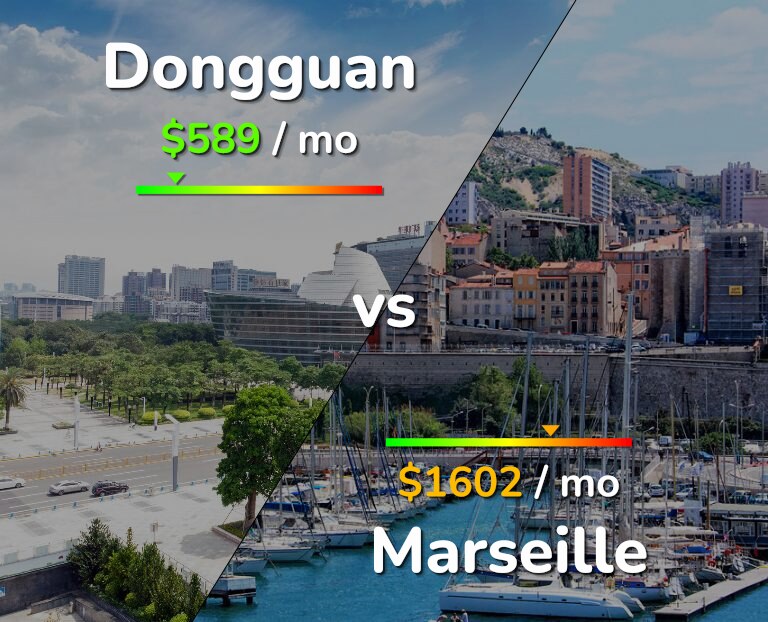 Cost of living in Dongguan vs Marseille infographic