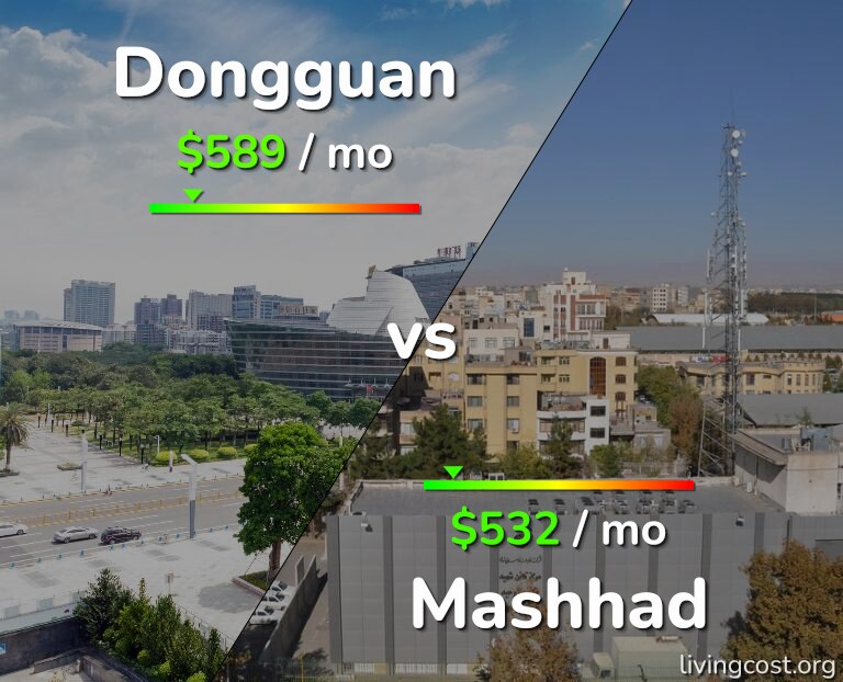 Cost of living in Dongguan vs Mashhad infographic
