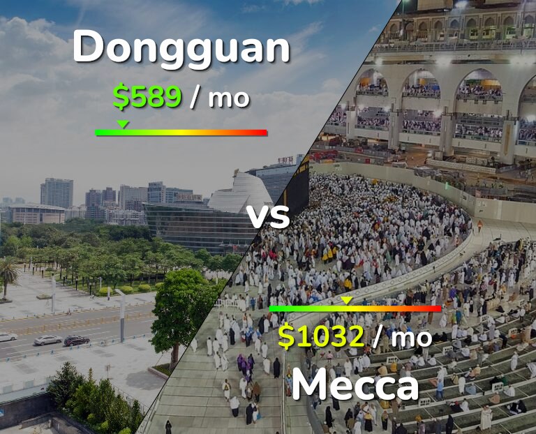 Cost of living in Dongguan vs Mecca infographic