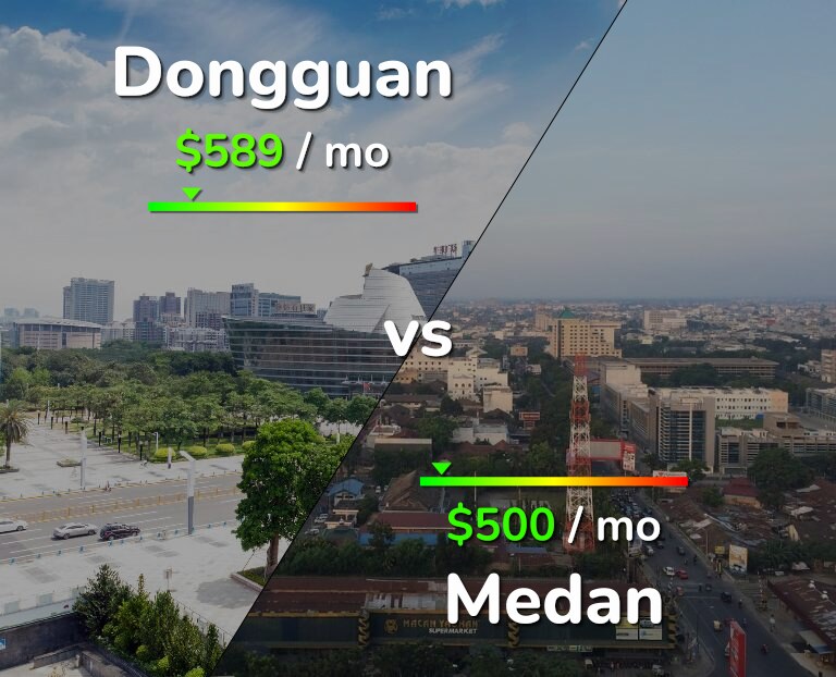 Cost of living in Dongguan vs Medan infographic