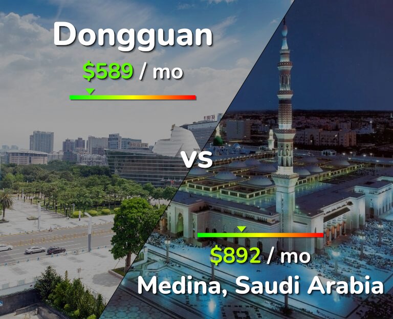 Cost of living in Dongguan vs Medina infographic