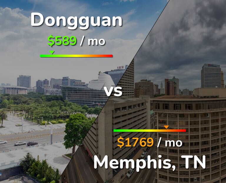 Cost of living in Dongguan vs Memphis infographic