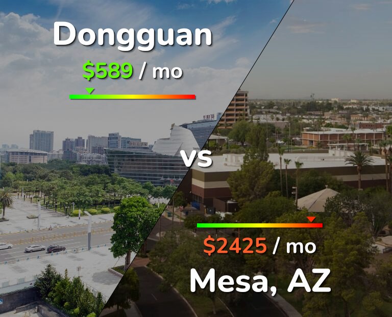 Cost of living in Dongguan vs Mesa infographic