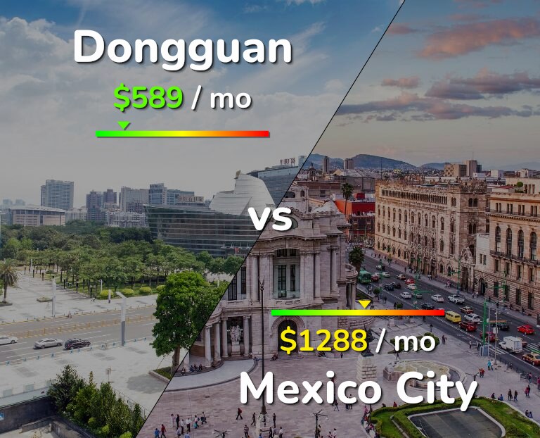 Cost of living in Dongguan vs Mexico City infographic