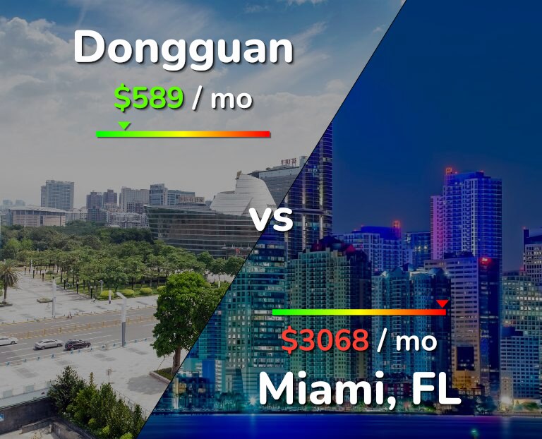 Cost of living in Dongguan vs Miami infographic