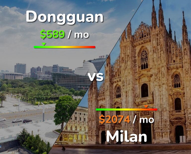 Cost of living in Dongguan vs Milan infographic