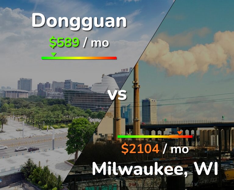 Cost of living in Dongguan vs Milwaukee infographic